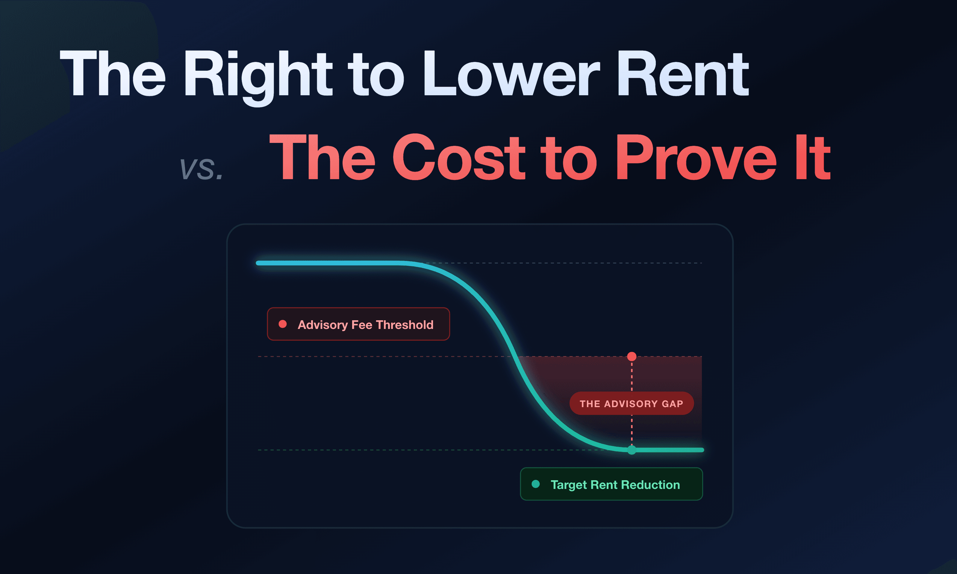 The right to lower rent vs The cost to prove it